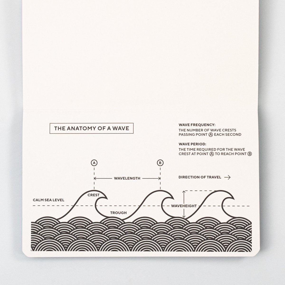 Blackwing Volume 840 Clutch Notebook inforgraphic, the anatomy of a wave. Blackwing Volume 840 Clutch Notebook inforgraphic, the anatomy of a wave.