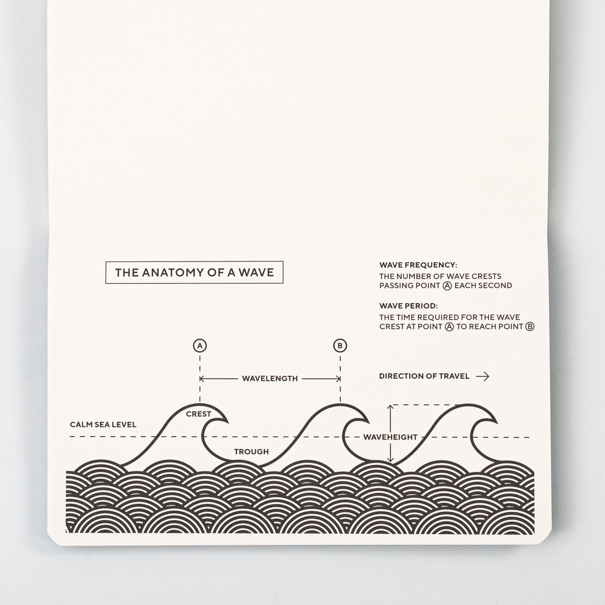 Blackwing Volume 840 Clutch Notebook inforgraphic, the anatomy of a wave.